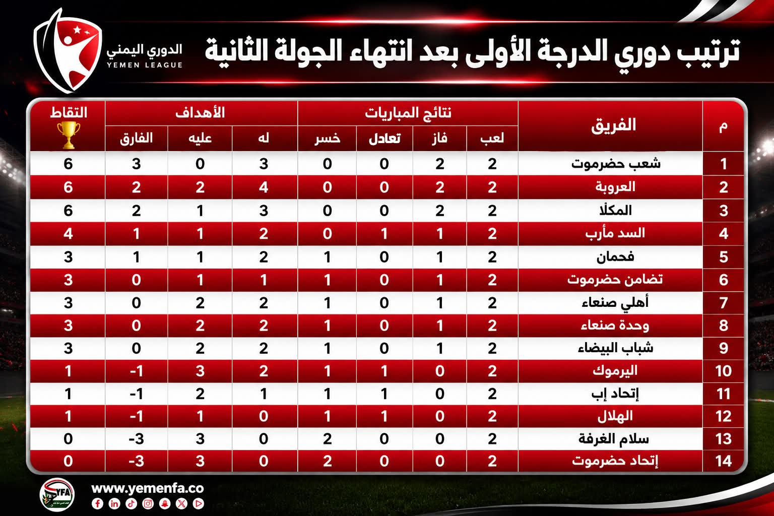 ترتيب دوري الدرجة الأولى بعد إنتهاء الجولة الثانية