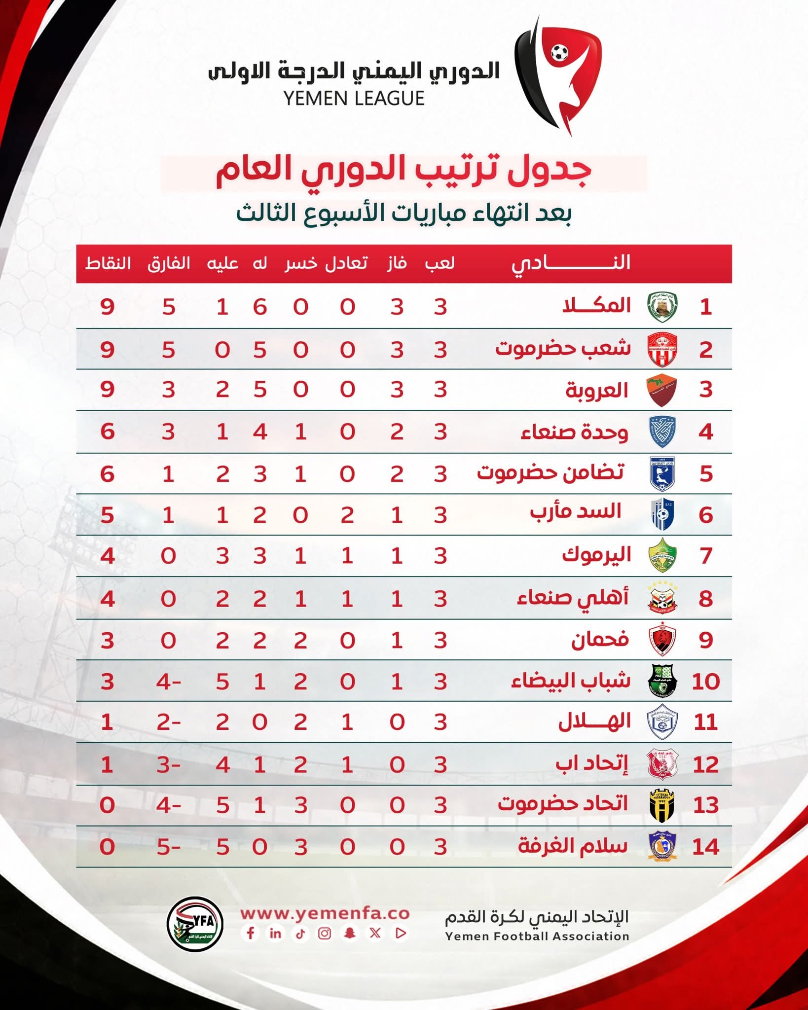 ترتيب دوري الدرجة الأولى بعد الجولة الثالثة